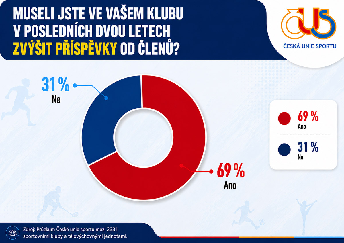 Průzkum ČUS